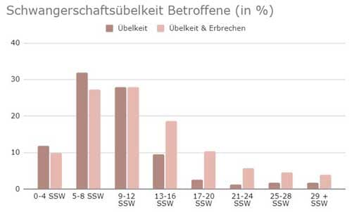 Schwangerschaftsuebelkeit-Betroffene-in-Prozent-nach-Schwangerschaftwoche