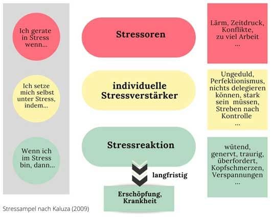 Stressampel-nach-Kaluza